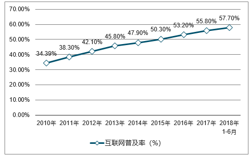 2012-2017年中國餐飲O2O市場規模及增速